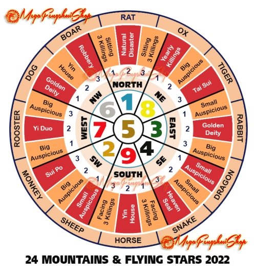 Feng Shui Horoscope Forecast 2022