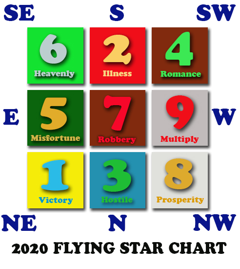 Flying Star Chart 2020